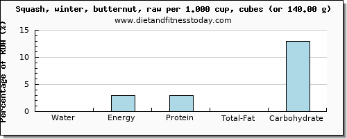 water and nutritional content in butternut squash